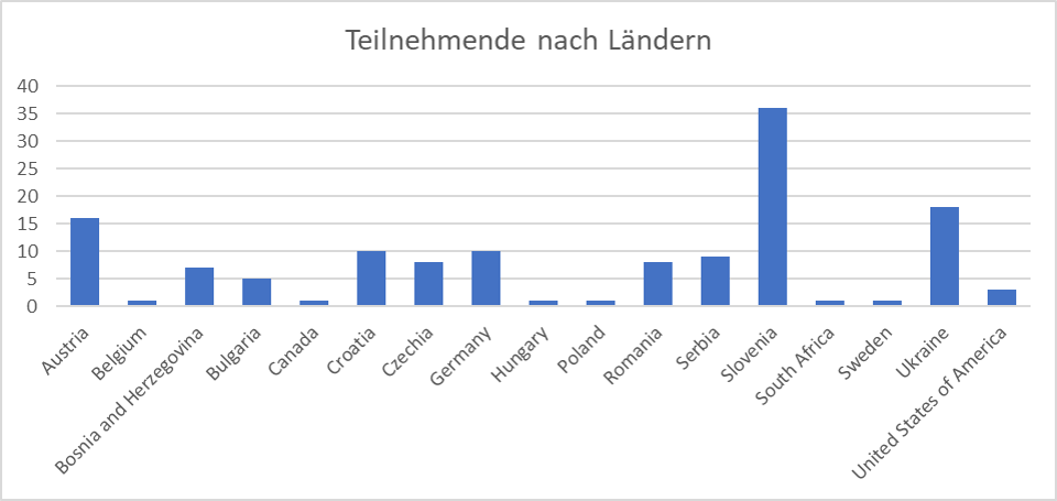 TN_nach_Laendern.png